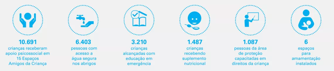 ícones e números resumindo a atuação do UNICEF e parceiros em Roraima