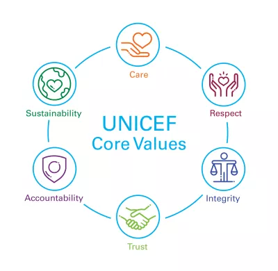 Logo wheel UNICEF Core Values