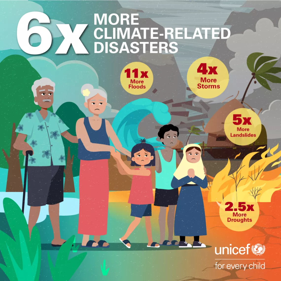 Social media card showing that children in the East Asia and Pacific region experience 6 times more climate-related disasters today compared to their grandparents 50 years ago