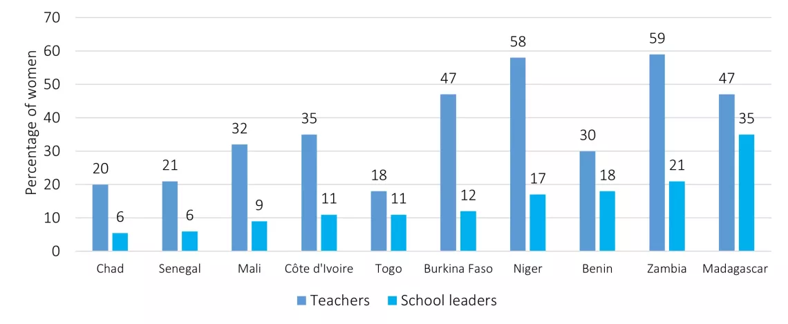 Figure 3: Share of female teachers and school leaders in primary schools in selected countries 